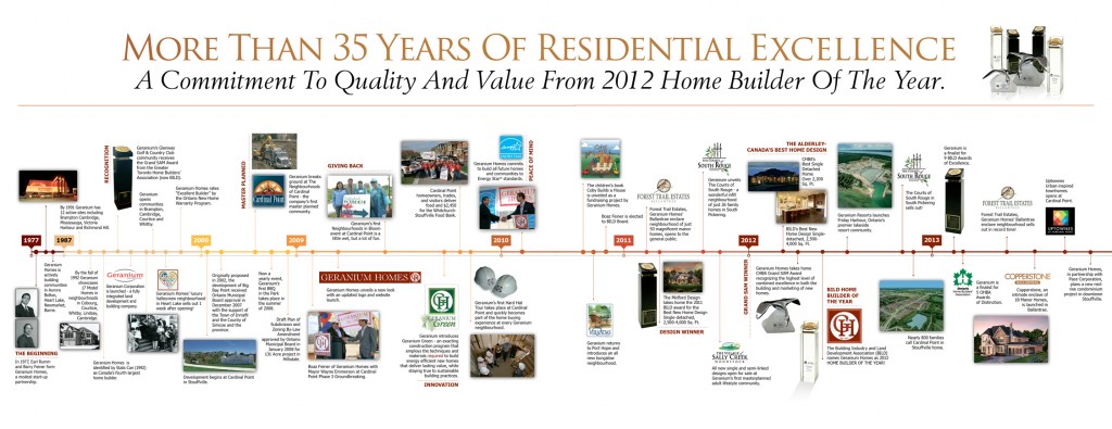Geranium Homes Timeline Celebrating another great year and looking forward to the year ahead!