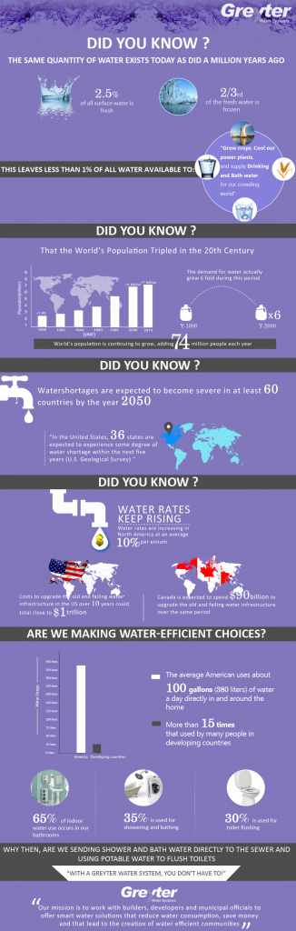 Why recycle water?